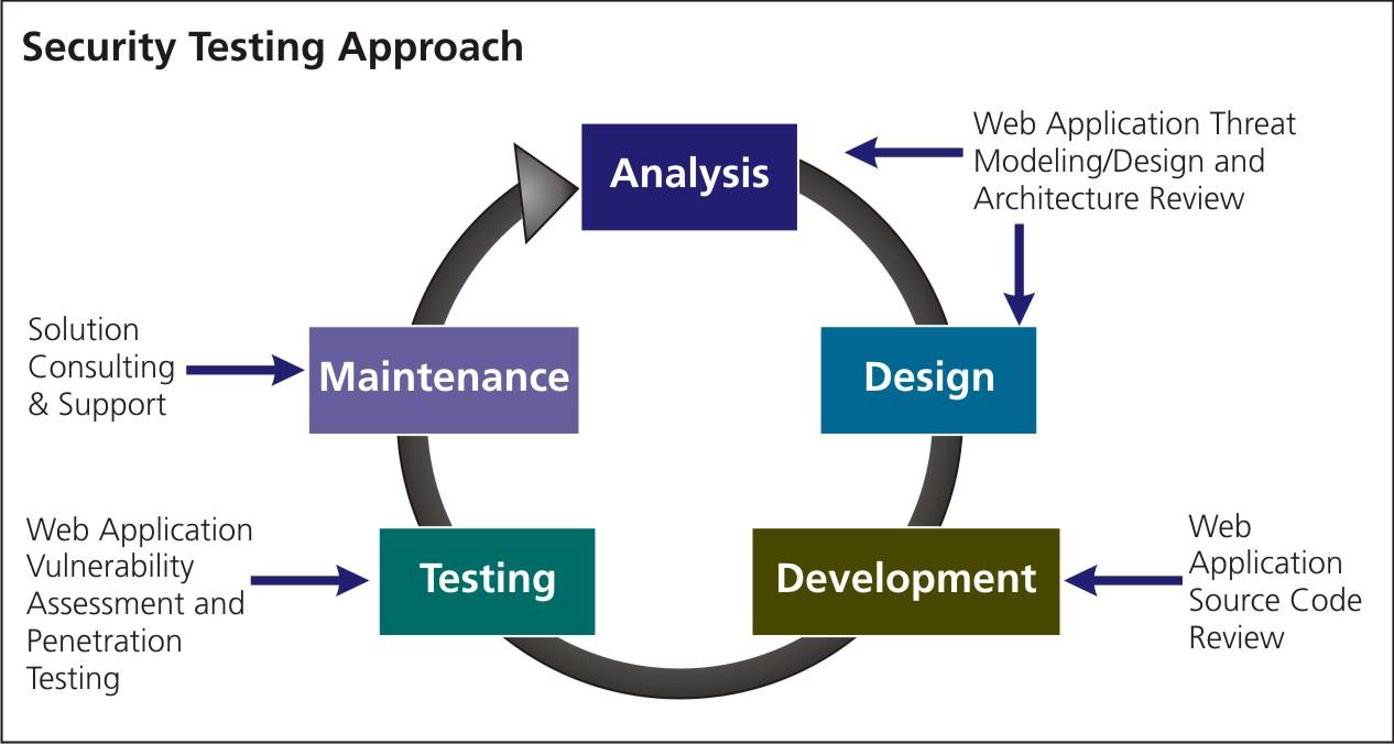 web application testing diagram